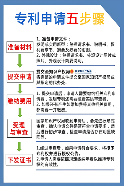 专利办理过程