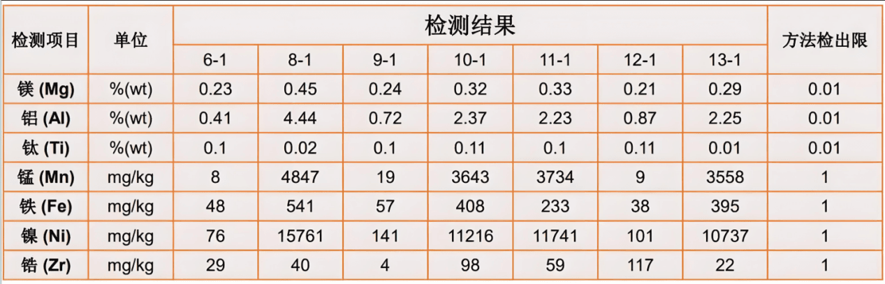 XAS测试结果图谱